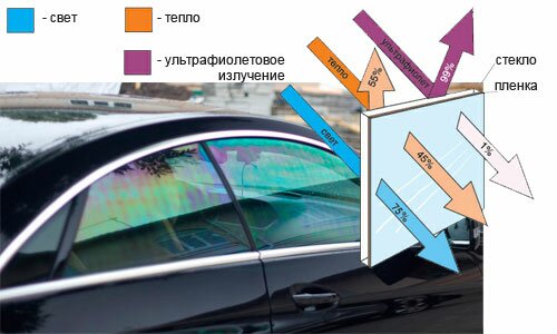 Тонирование пленками теплового отклонения